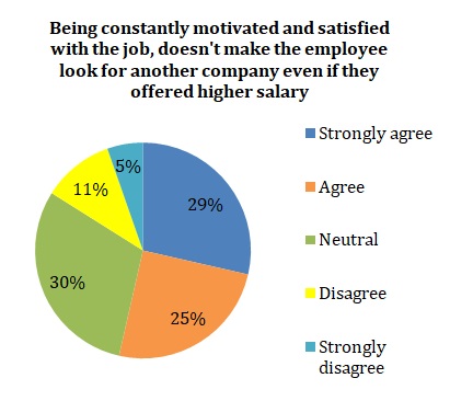 Motivating the employees is an important factor for those who work at site.
