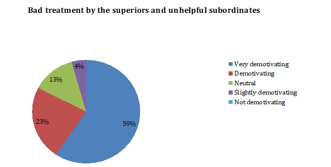 Bad treatment by superiors.