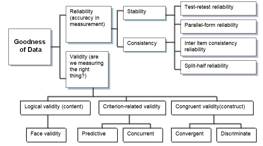 Testing Goodness of Measures: Forms of Reliability and Validity.