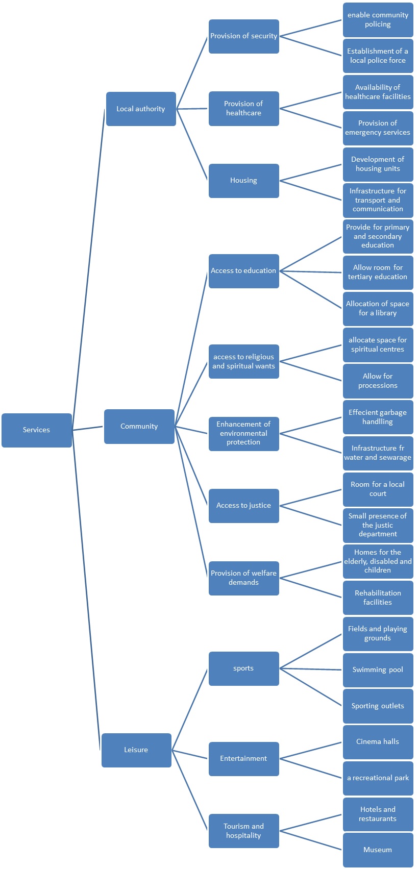 Logic diagram.