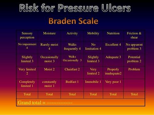 Risk for Pressure Ulcers