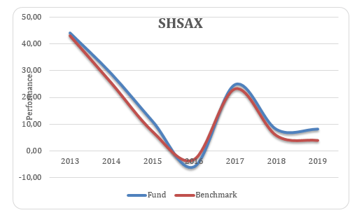SHSAX performance.
