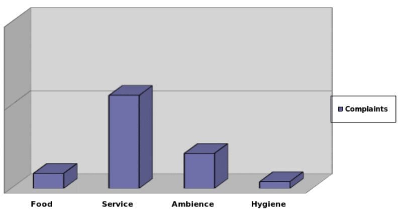 Number of Complaints.