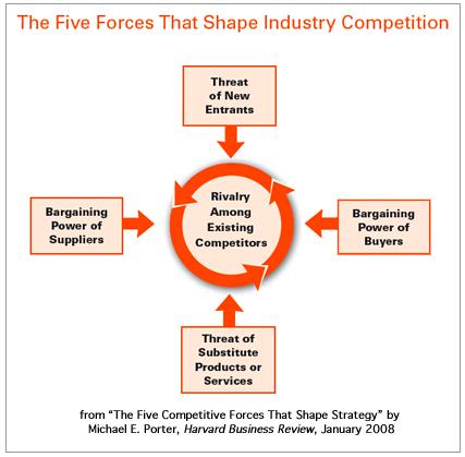 Porter’s Five Forces.