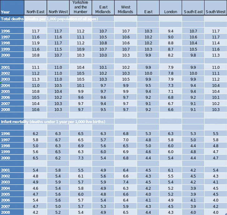 Mortality Rates by Regions