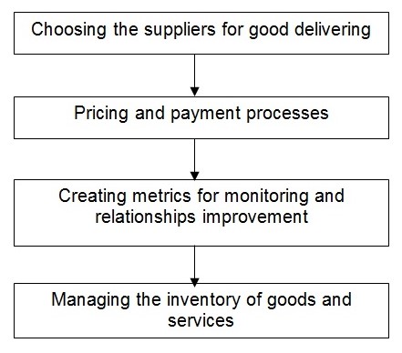Components of SCM