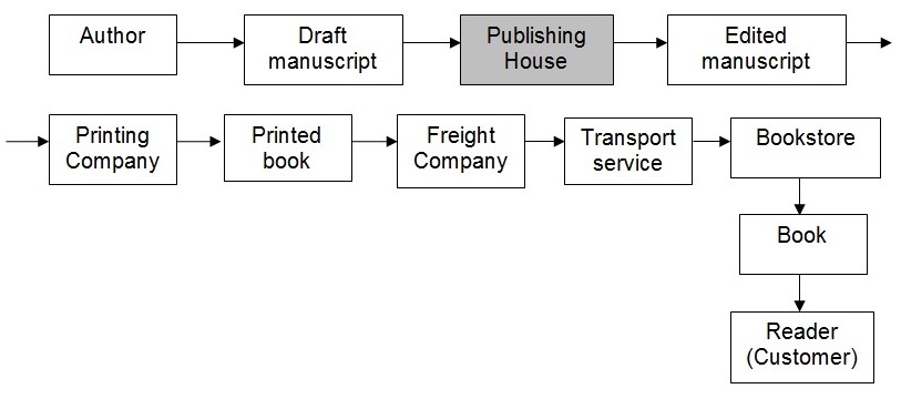 Supply chain map