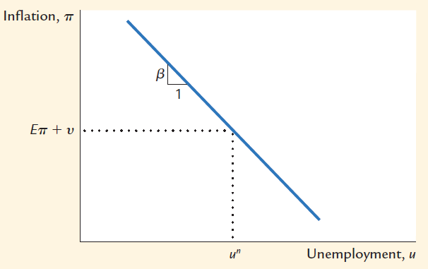 Short-run Phillips curve