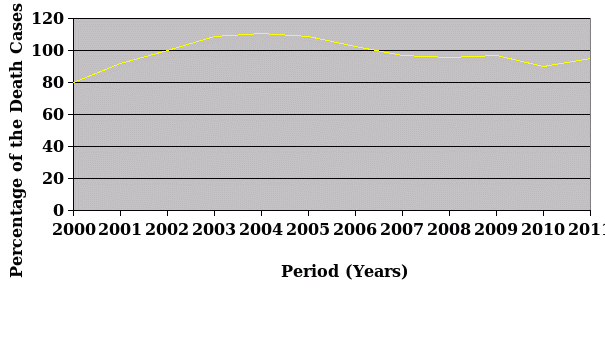 Percentage of the death cases