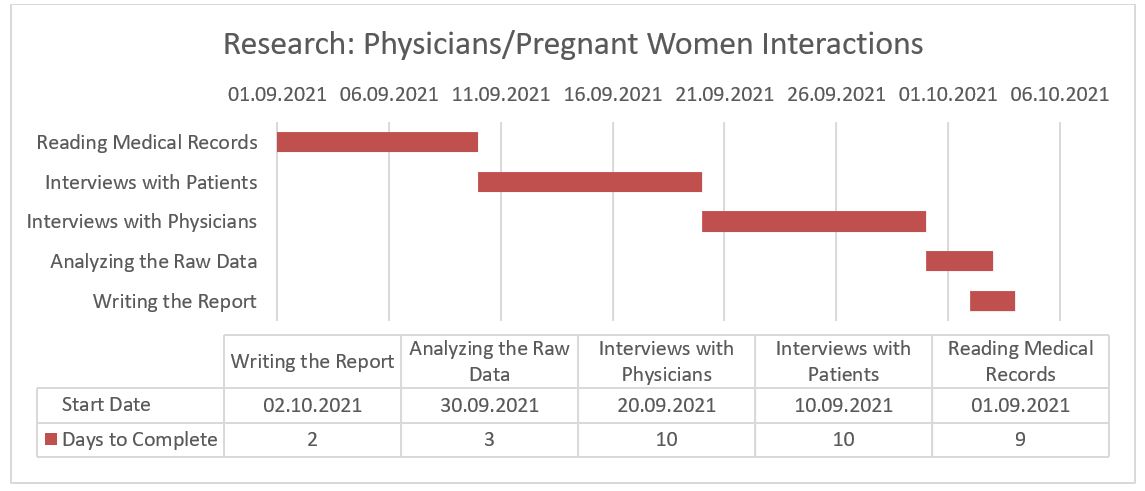Gantt Chart