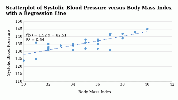Scatter plot with the regression line