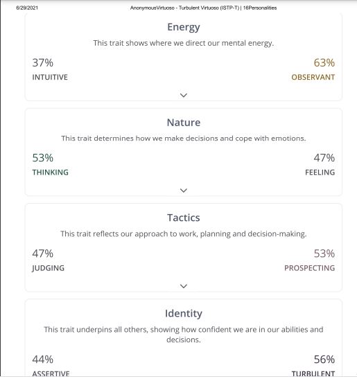 MBTI Results of 16 Personalities