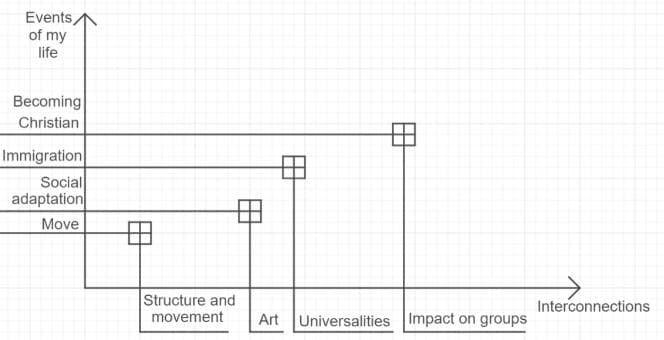 Analysis of the Human Experience