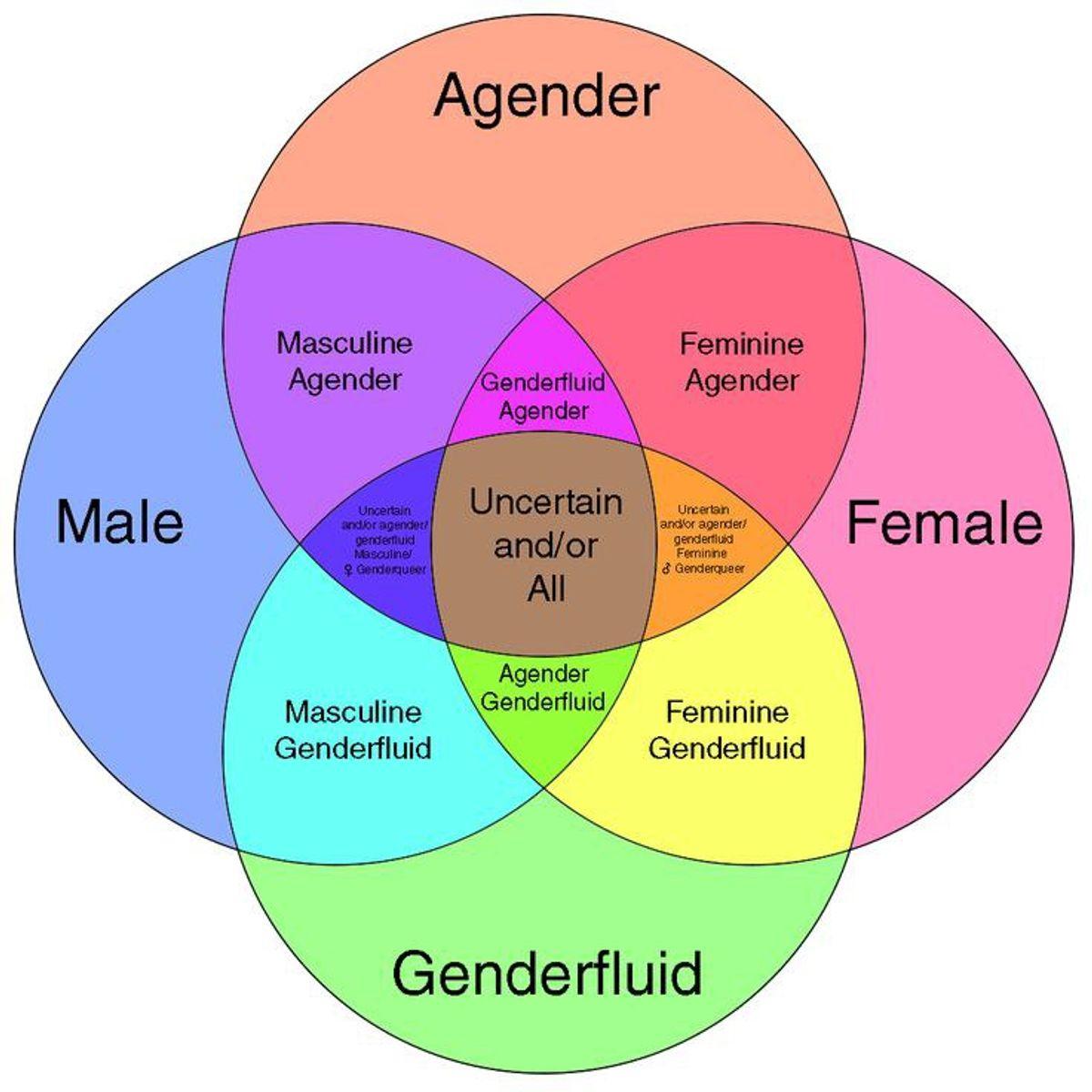 Gender