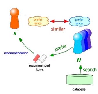 User-Based Collaborative Filtering