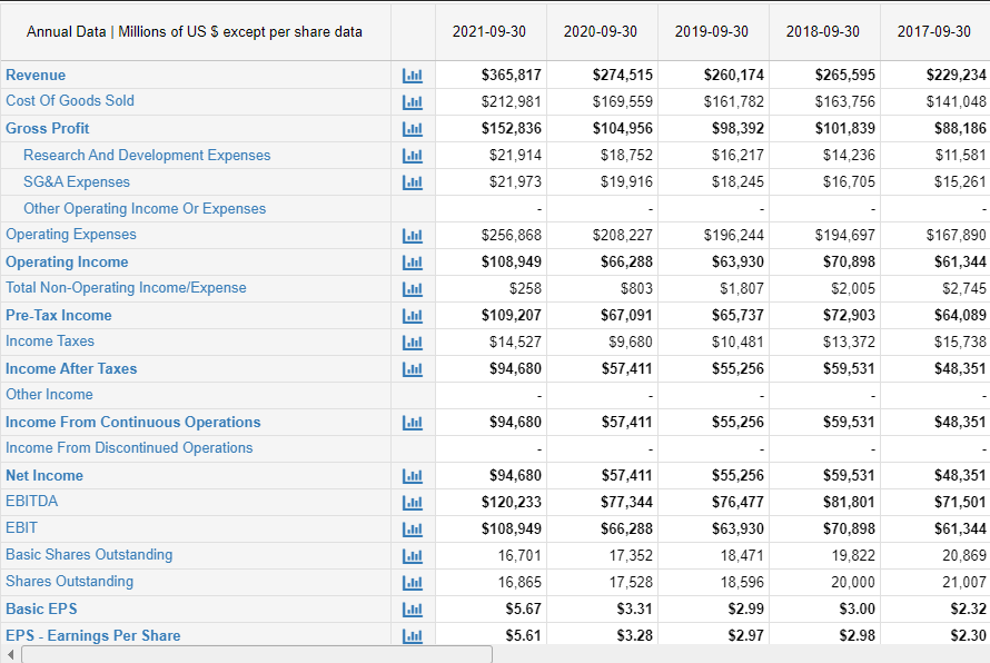 Apple Financial Statements 2017-2021 AAPL