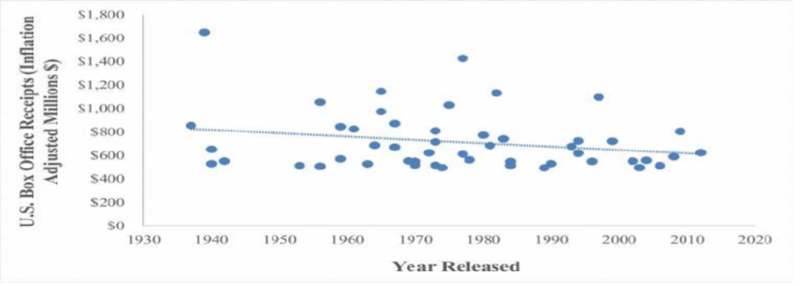 Scatter Chart: Year Released and the Inflation-Adjusted U.S. Box Office Receipts.