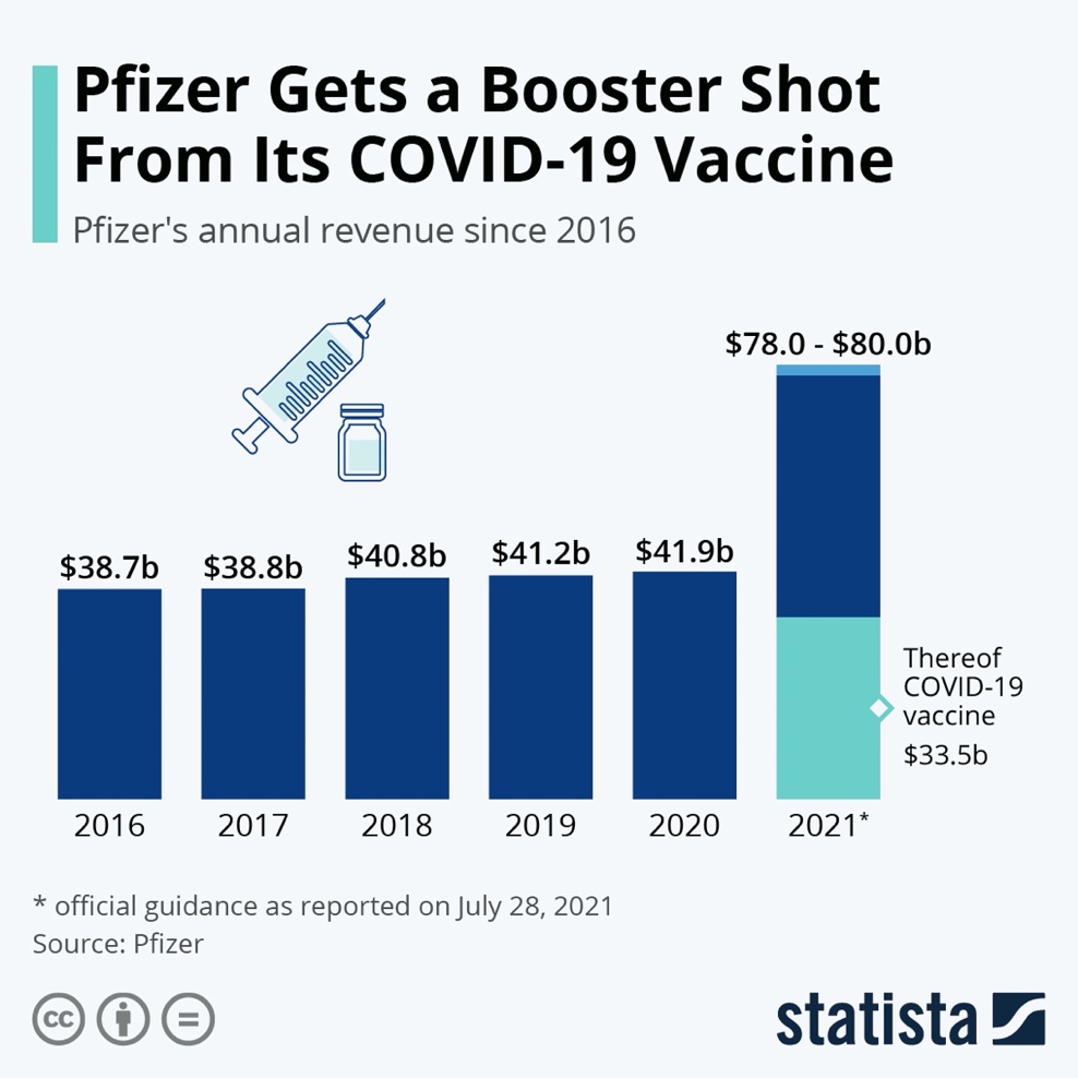Pfizer’s annual revenue