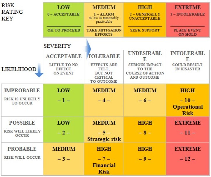 Risk assessment matrix
