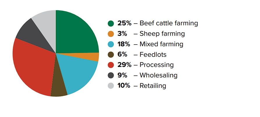 Industry Turnover by Sub-Sector