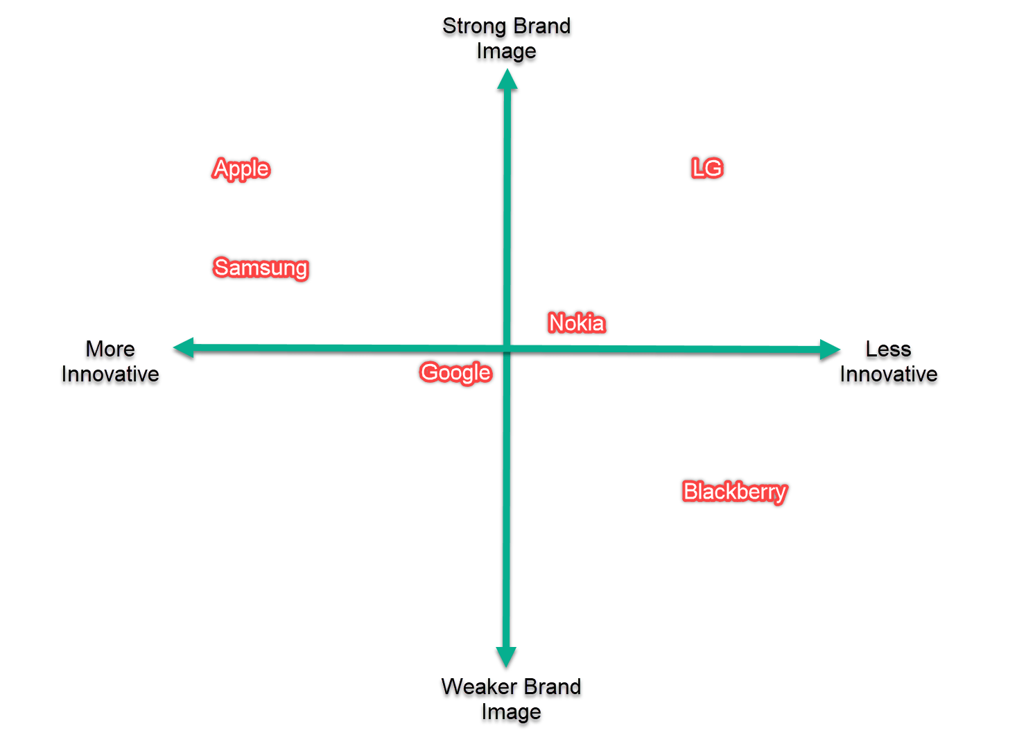 Competitive Positioning Map