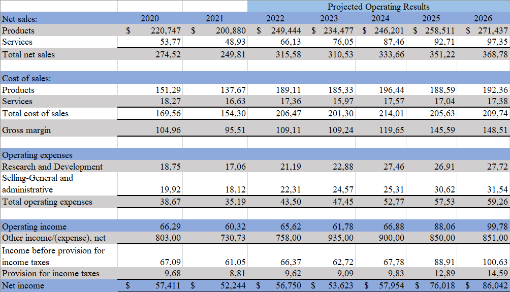 P&L statement for Apple inc. from year 2020 to 2026