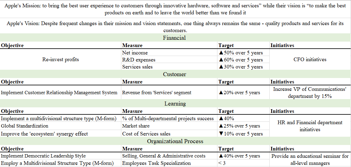 A Detailed Balanced Scorecard for Apple Inc.