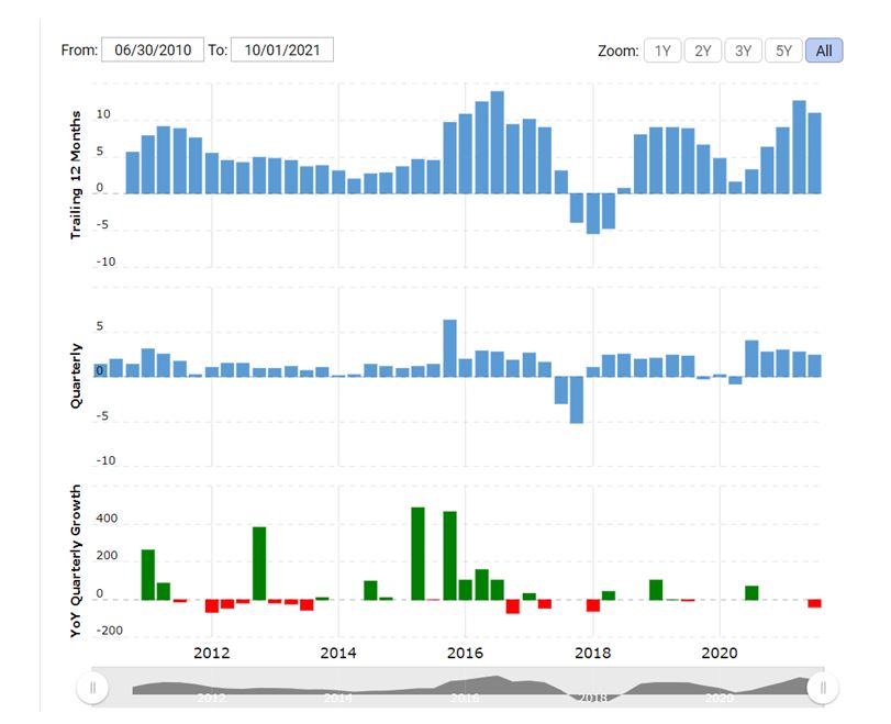 General Motors Net Income