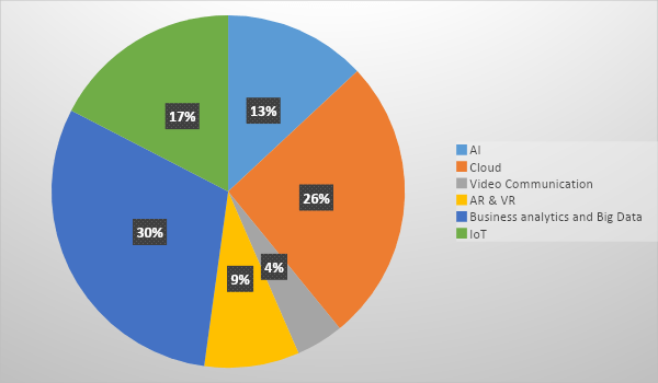 Prevalence of Specific SCM 4.0 Technologies in the Experience of the Interviewees
