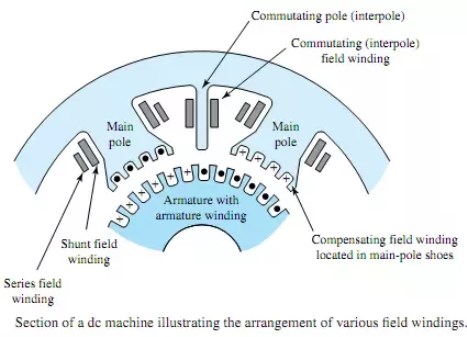 Conversion Of Pound Interpole Type Machine Series with the field windings.