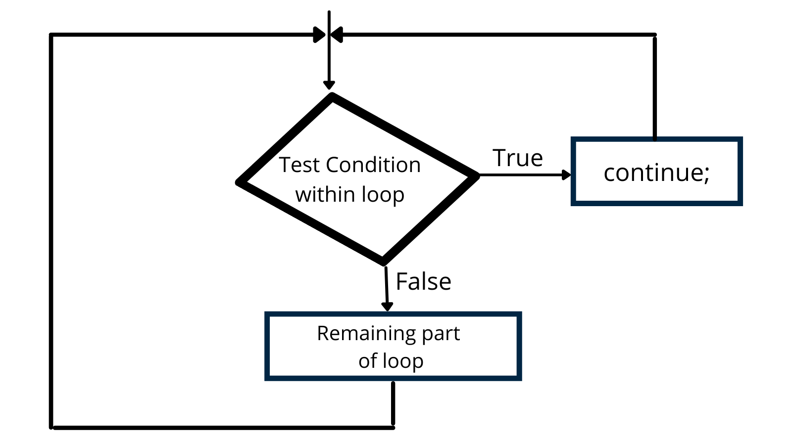 Break and Continue in C - Study Experts