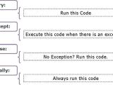 Exception Handling In Python Try Except Finally Study Glance