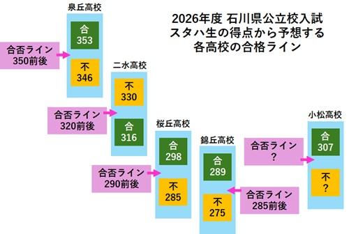石川県公立校入試2026 各高校の合否ライン予測 | 金沢市石川県小松市の