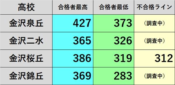 泉丘 最高点427 〜 石川県公立高校合格発表からの速報 〜 | 金沢市石川