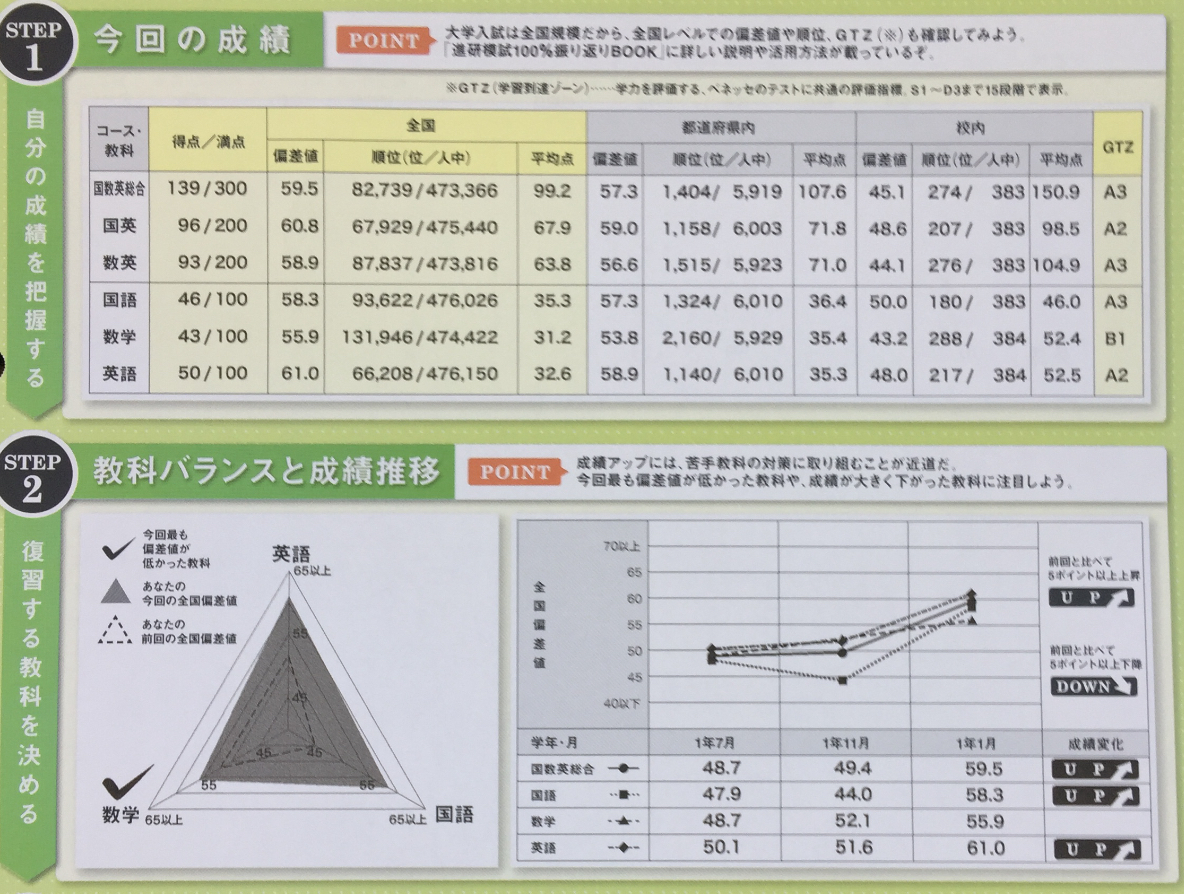 金沢二水 塾調査 】【 進研模試 1ヶ月で 偏差値10も伸びた