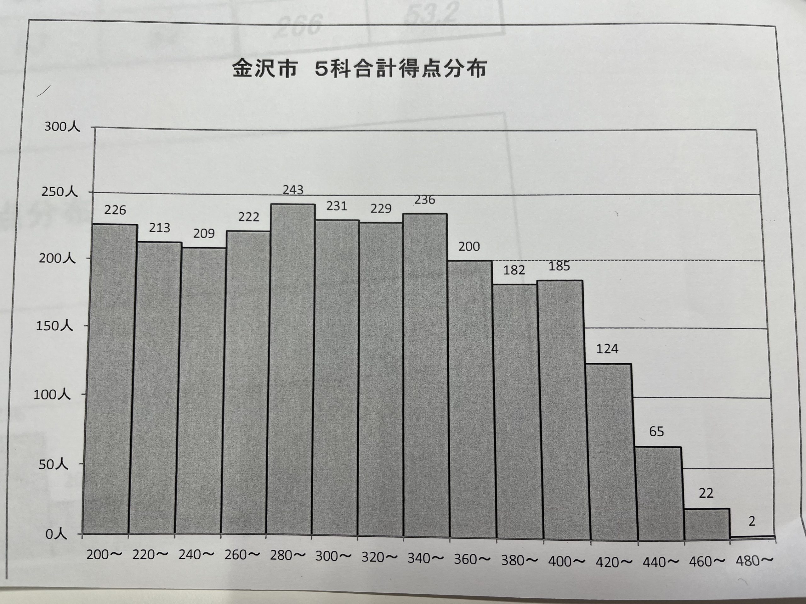 2017、2018年度受験用  市役所2ヶ月合格コース　1000円〜 速報 】【 予想合格ライン】【 第2回 金沢市統一テスト 金大附属