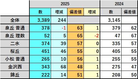第8回石川県総合模試 結果分析 〜 | 金沢市石川県小松市の学習塾なら