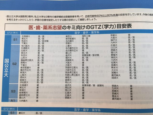 重要 】【 進研模試 】【 国立大学 医学部 歯学部 薬学部 GTZ