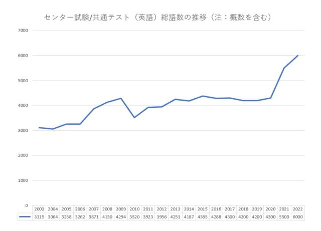 大学入試 共通テスト 英単語数の推移 過去20年で 2倍になっ