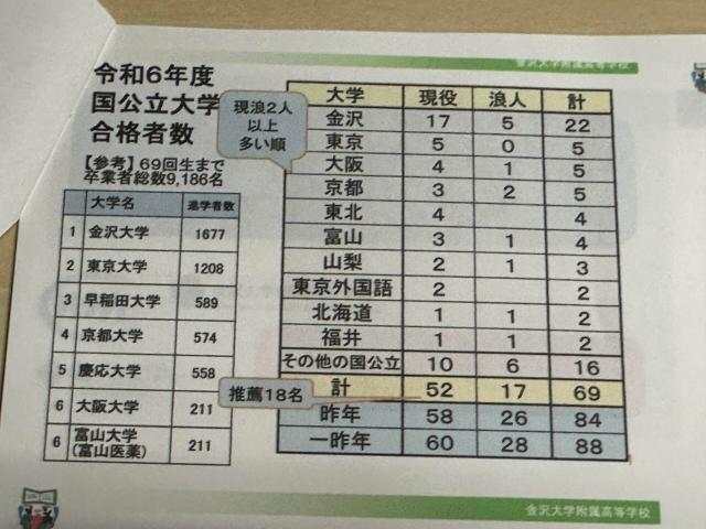 令和6年 国公立大学合格者数 金沢大学附属高校 】 | 金沢市石川県小松