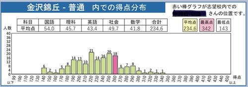 石川県総合模試第3回 志望校別得点分布表 | 金沢市石川県小松市の学習