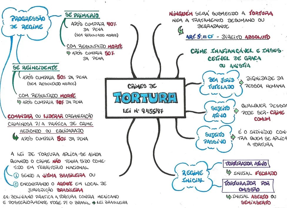 Mapa mental sobre lei de tortura