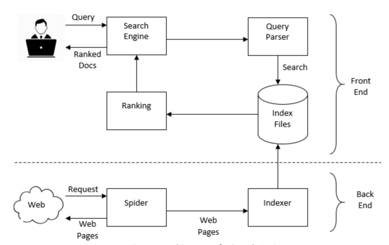 Search Engines: Characteristics, Functionality, Web pages ranking