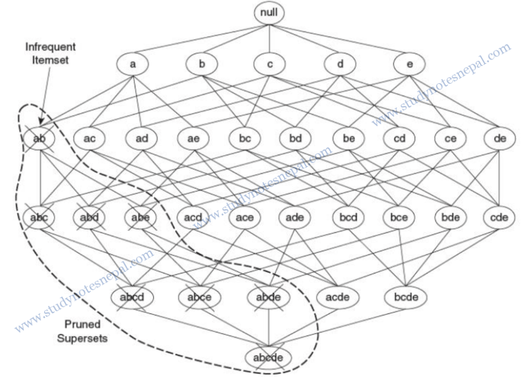 Association Analysis: Apriori Principle, FP-Growth, FP-Tree, Brute- Force