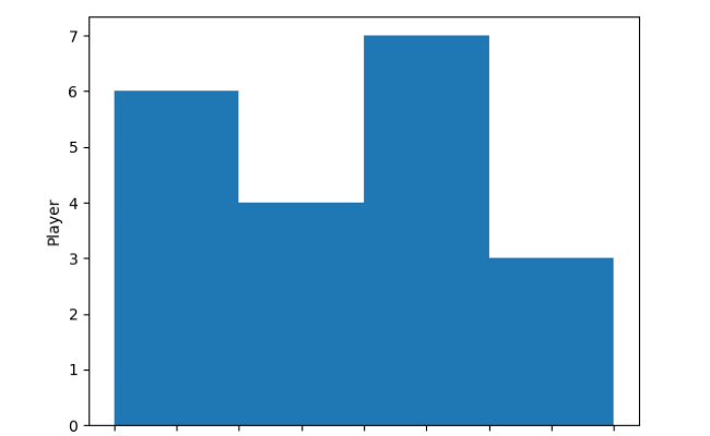 Matplotlib - Histogram - Studyopedia