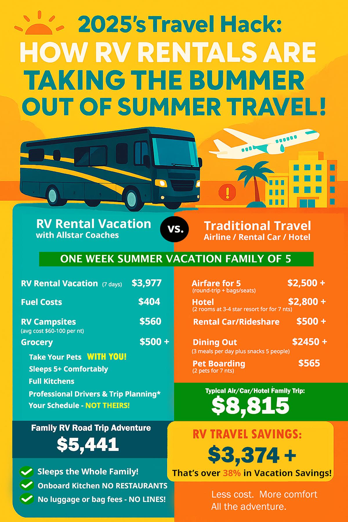 Summer Travel RV Rental Solutions to Avoid Vacation Disasters