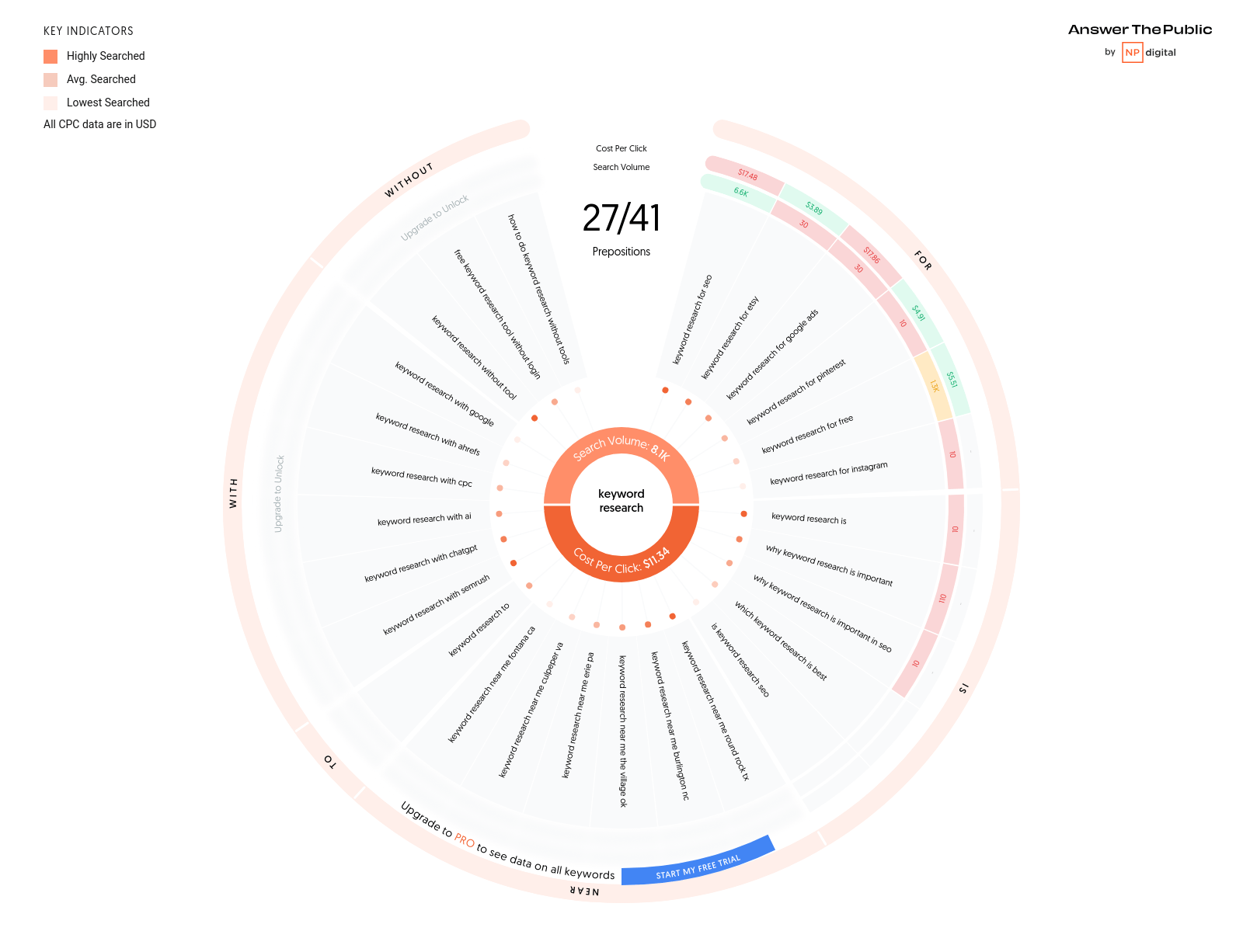 AnswerThePublic data visualization