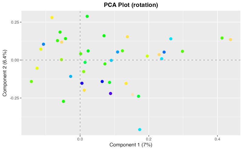 Plot A Pca Dimension Plot Pca Dims Pcapkg - Premium Nature Wallpaper Gallery - HD