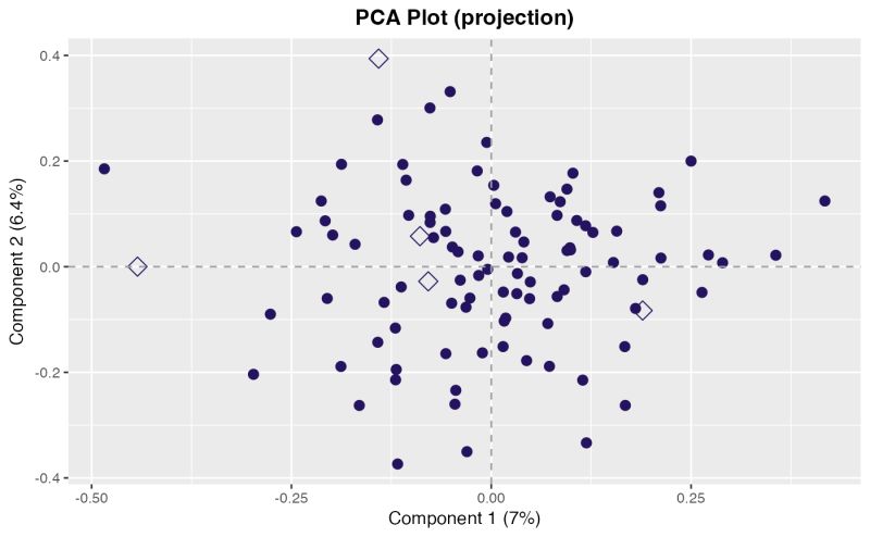 Plot A Pca Dimension Plot Pca Dims Pcapkg - Geometric Images - Ultra HD 4K Collection