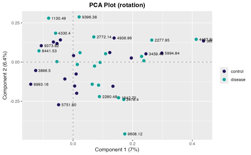 Plot A Pca Dimension Plot Pca Dims Pcapkg - Download Perfect Geometric Art | 4K